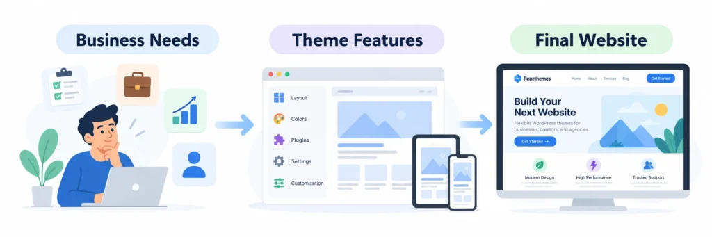 How to Choose the Right WordPress Theme